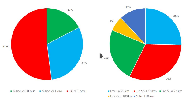 Fig.2 - a) tempi di percorrenza per raggiungere l’Università degli Studi di Bari  b) distribuzione dei pendolari nelle fasce chilometriche.