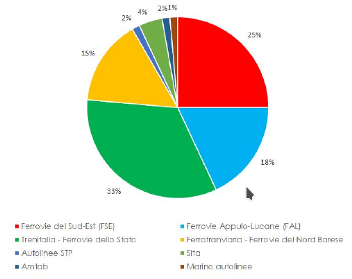 Fig.3 - Le compagnie di trasporto più utilizzate dai dottorandi pendolari dell’Università degli Studi di Bari.